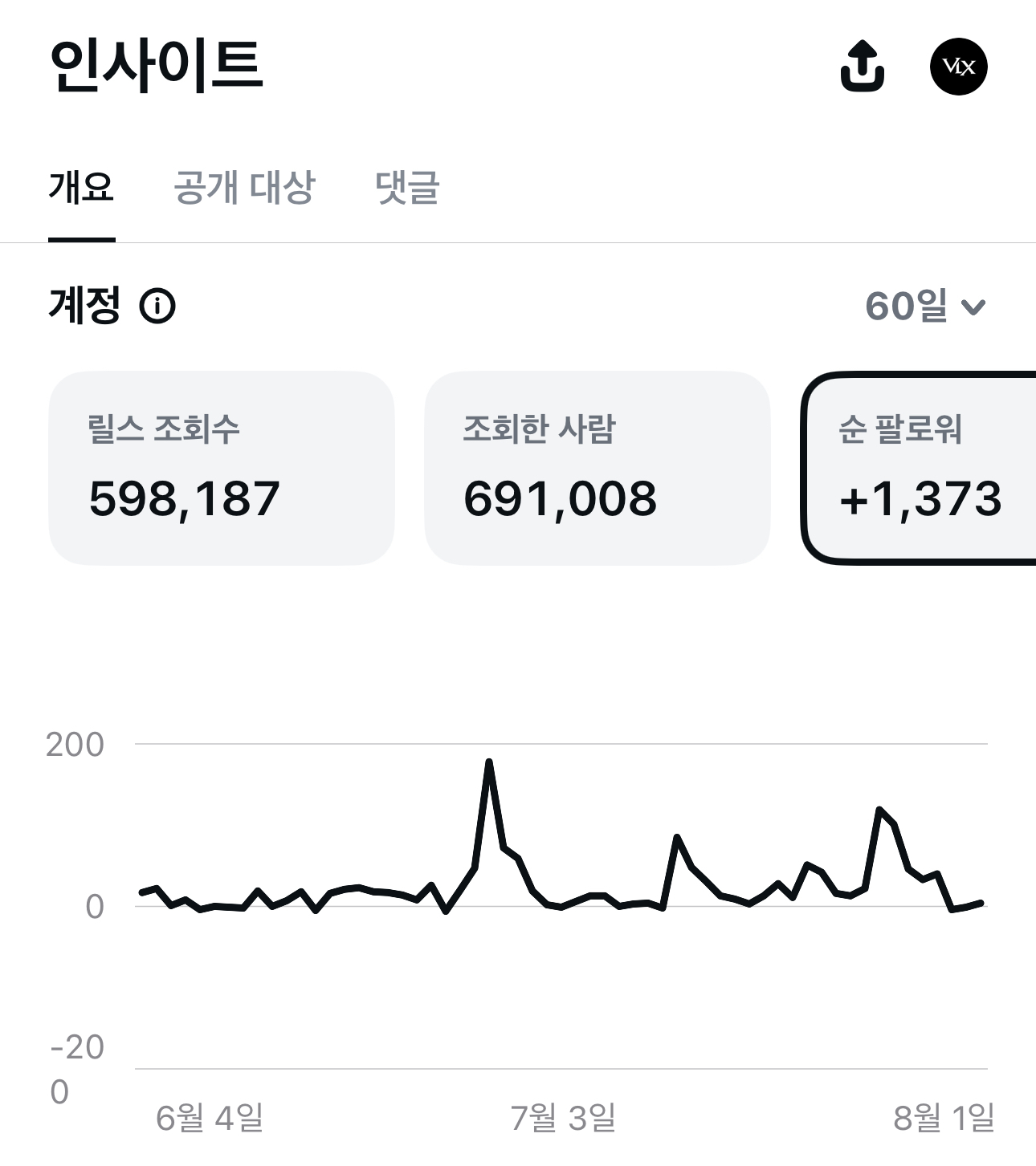 Source-book screenshot from the author-operated Korean business account showing 598,187 Reels views, 691,008 people reached, and 1,373 net followers