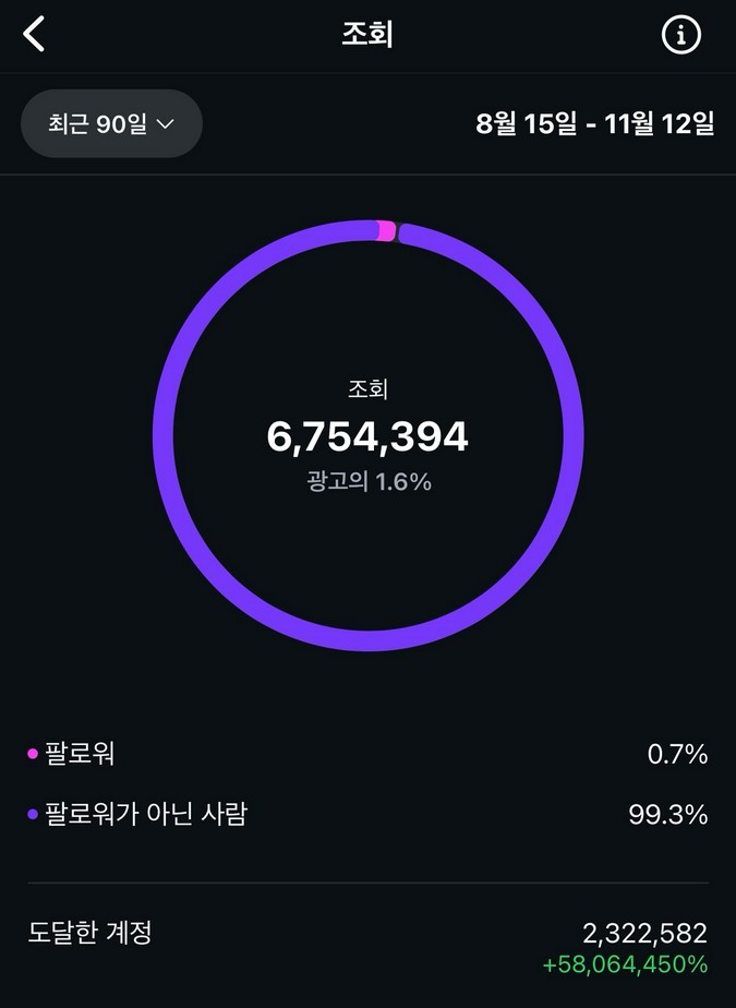 Source-book screenshot from the author-operated Korean business account showing 6,754,394 views and 2,322,582 accounts reached