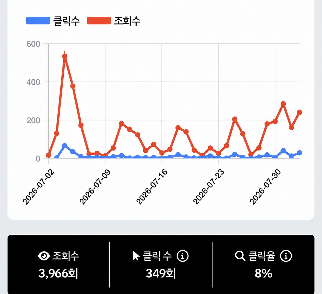 Purchaser-submitted analytics graph showing 3,966 views, 349 clicks, and an 8 percent click rate