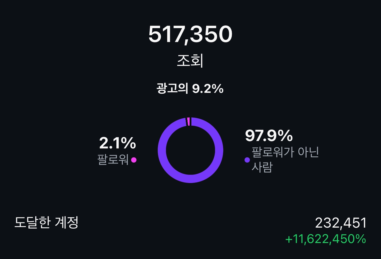 Purchaser-submitted Instagram Insights showing 517,350 views, 97.9 percent from non-followers, and 232,451 accounts reached